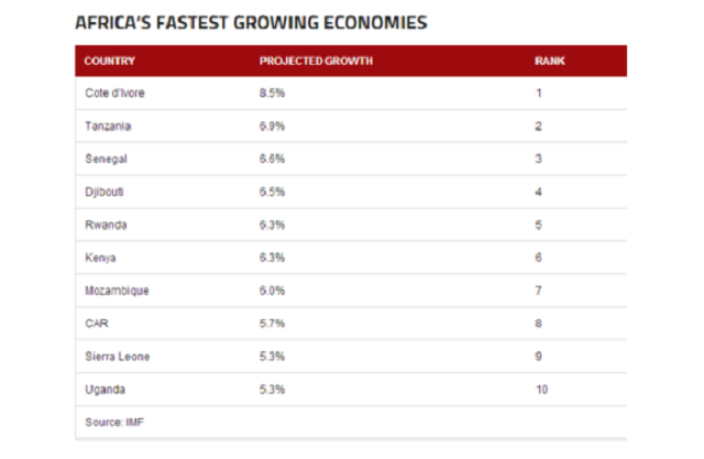 Fastest growing economies in Africa