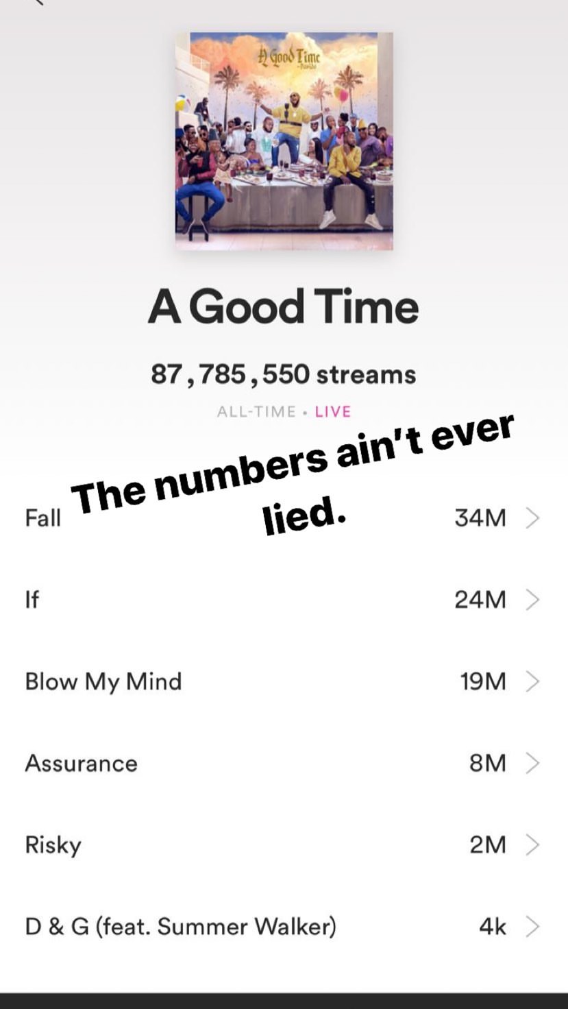 Davido's New Album 'A Good Time' hits 87 million streams, topping charts in 38 countries (Photo)