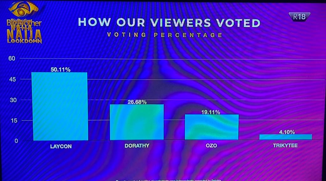 viewers vote dorathy over nengi